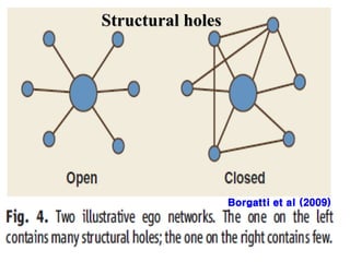 89
Borgatti et al (2009)
Structural holes
 