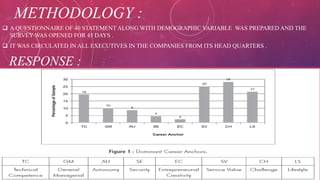 METHODOLOGY :
 A QUESTIONNAIRE OF 40 STATEMENT ALONG WITH DEMOGRAPHIC VARIABLE WAS PREPARED AND THE
SURVEY WAS OPENED FOR 45 DAYS .
 IT WAS CIRCULATED IN ALL EXECUTIVES IN THE COMPANIES FROM ITS HEAD QUARTERS .
RESPONSE :
 