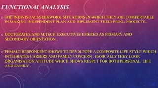 FUNCTIONAL ANALYSIS
o THE INDIVISUALS SEEKWORK SITUATIONS IN WHICH THEY ARE COMFERTABLE
IN MAKING INDEPENDENT PLAN AND IMPLEMENT THEIR PROG., PROJECTS .
o DOCTORATES AND M.TECH EXECUTIVES EMERED AS PRIMARY AND
SECONDARY ORIENTATION .
o FEMALE RESPONDENT SHOWS TO DEVOLPOPE A COMPOSITE LIFE STYLE WHICH
INTEGRATES CAREERS AND FAMILY CONCERN . BASICALLY THEY LOOK
ORGANISATION ATTITUDE WHICH SHOWS RESPCT FOR BOTH PERSONAL LIFE
AND FAMILY .
 