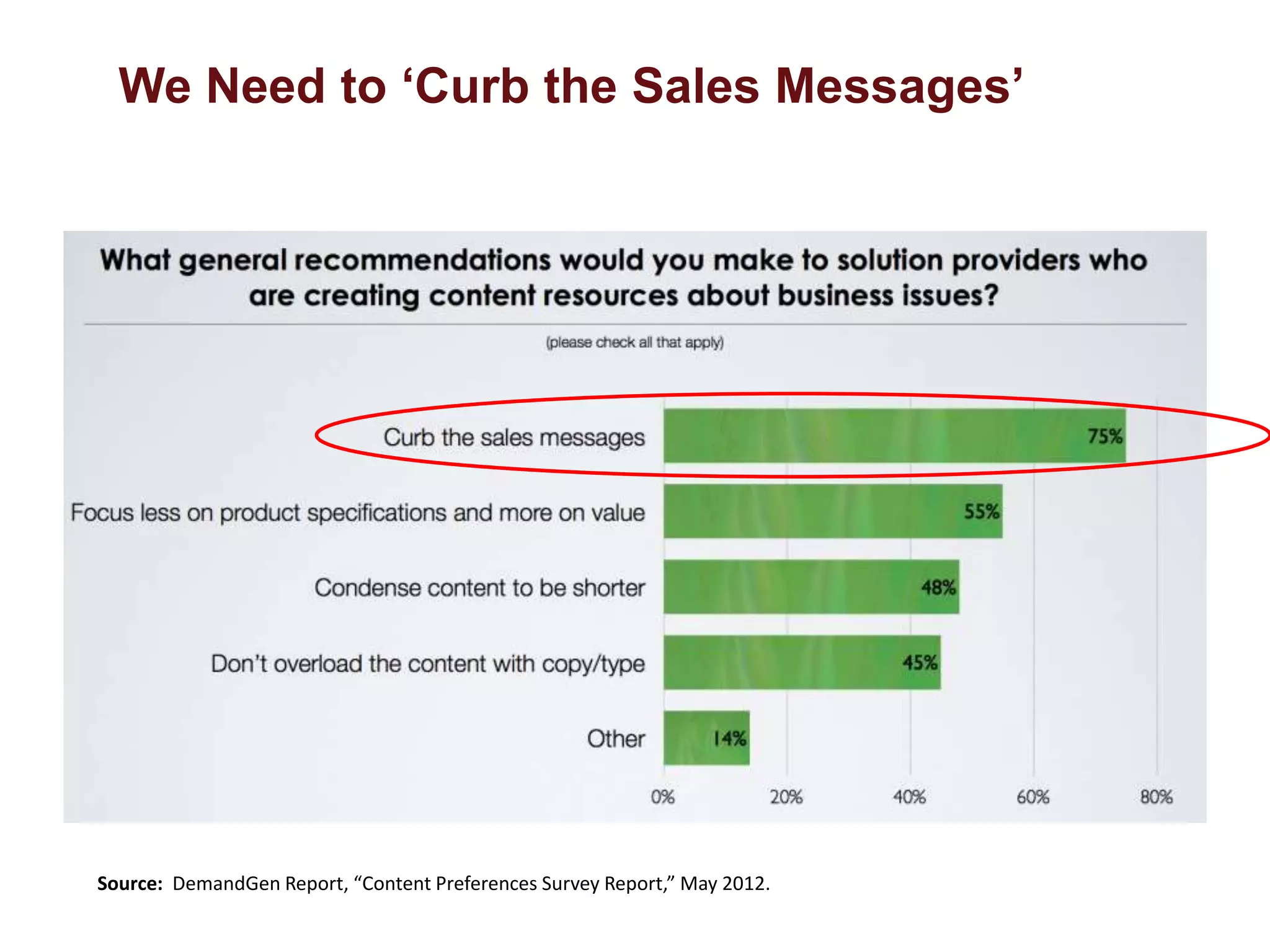 We Need to ‘Curb the Sales Messages’ 
Source: DemandGen Report, “Content Preferences Survey Report,” May 2012. 
 