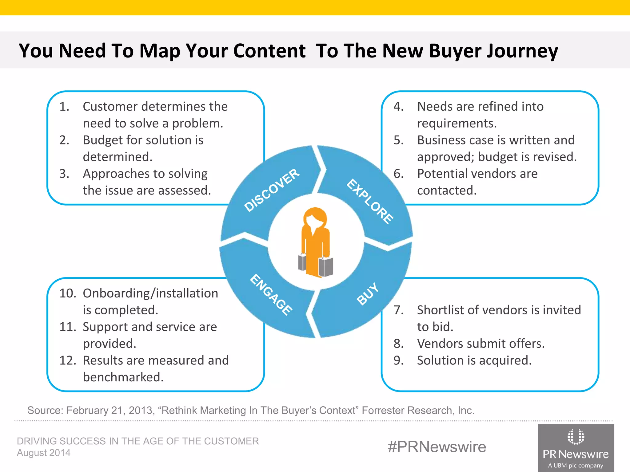 You Need To Map Your Content To The New Buyer Journey 
1. Customer determines the 
need to solve a problem. 
2. Budget for solution is 
determined. 
3. Approaches to solving 
the issue are assessed. 
4. Needs are refined into 
requirements. 
5. Business case is written and 
approved; budget is revised. 
6. Potential vendors are 
contacted. 
10. Onboarding/installation 
is completed. 
11. Support and service are 
provided. 
12. Results are measured and 
benchmarked. 
7. Shortlist of vendors is invited 
to bid. 
8. Vendors submit offers. 
9. Solution is acquired. 
Source: February 21, 2013, “Rethink Marketing In The Buyer’s Context” Forrester Research, Inc. 
DRIVING SUCCESS IN THE AGE OF THE CUSTOMER 
August 2014 #PRNewswire 
 