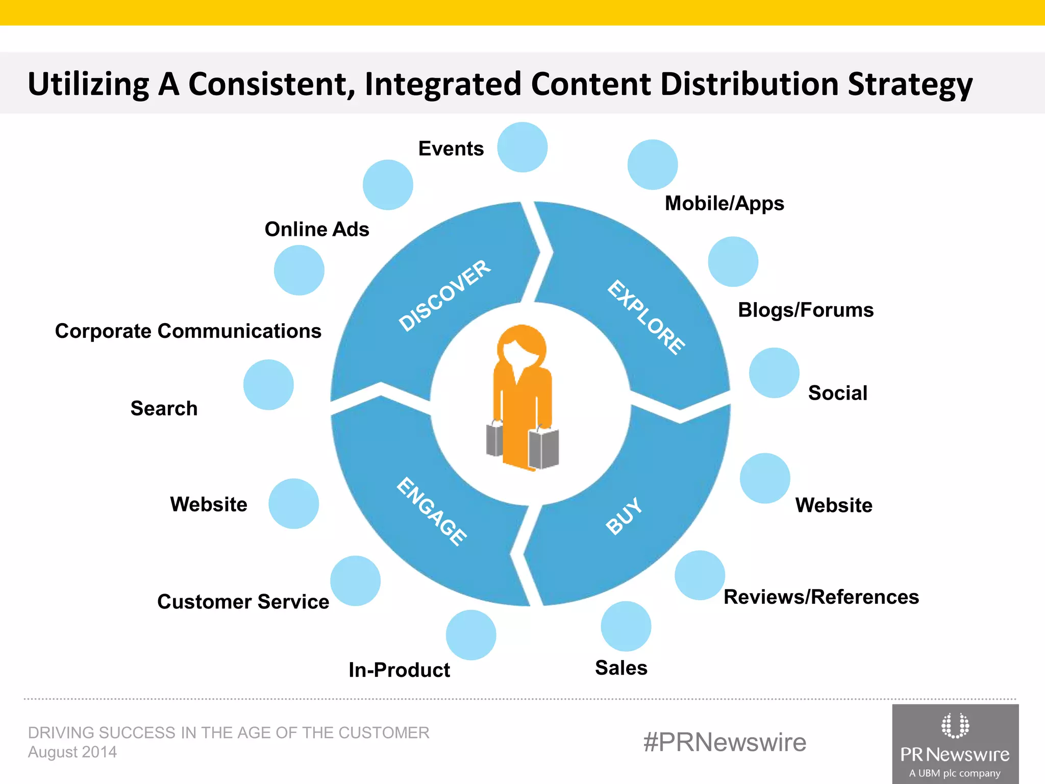 Utilizing A Consistent, Integrated Content Distribution Strategy 
Online Ads 
Corporate Communications 
Mobile/Apps 
Website 
Events 
DRIVING SUCCESS IN THE AGE OF THE CUSTOMER 
August 2014 #PRNewswire 
Social 
Search 
Blogs/Forums 
In-Product 
Website 
Customer Service Reviews/References 
Sales 
 