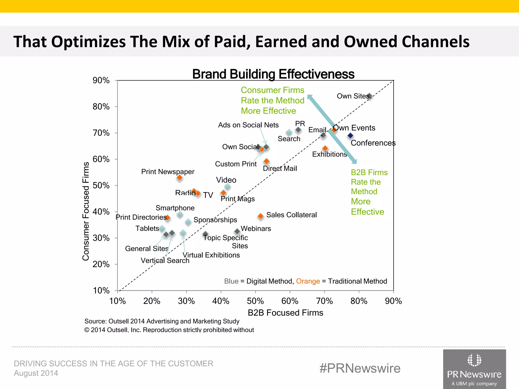 That Optimizes The Mix of Paid, Earned and Owned Channels 
Brand Building Effectiveness 
Consumer Firms 
Rate the Method 
More Effective 
Ads on Social Nets 
Own Social 
Custom Print 
PR 
Search 
Direct Mail 
Email 
Print Newspaper 
Radio TV 
Smartphone 
Print Directories 
Video 
Tablets Webinars 
General Sites 
Own Sites 
Own Events 
Exhibitions 
Print Mags 
Sponsorships 
Topic Specific 
Sites 
Sales Collateral 
Virtual Exhibitions 
Vertical Search 
90% 
80% 
70% 
60% 
50% 
40% 
30% 
20% 
10% 
Conferences 
B2B Firms 
Rate the 
Method 
More 
Effective 
Blue = Digital Method, Orange = Traditional Method 
10% 20% 30% 40% 50% 60% 70% 80% 90% 
Consumer Focused Firms 
B2B Focused Firms 
Source: Outsell 2014 Advertising and Marketing Study 
© 2014 Outsell, Inc. Reproduction strictly prohibited without 
permission. 
DRIVING SUCCESS IN THE AGE OF THE CUSTOMER 
August 2014 #PRNewswire 
 