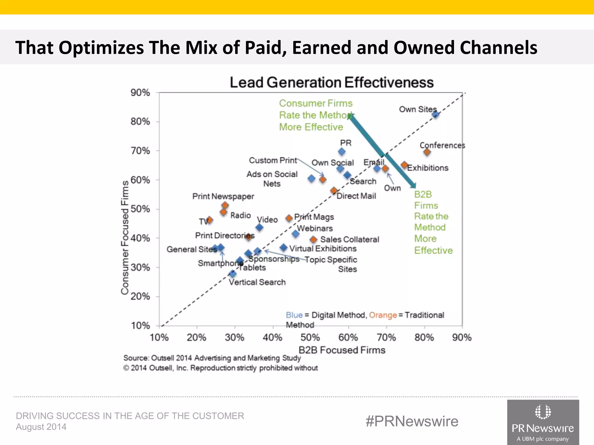 That Optimizes The Mix of Paid, Earned and Owned Channels 
DRIVING SUCCESS IN THE AGE OF THE CUSTOMER 
August 2014 #PRNewswire 
 