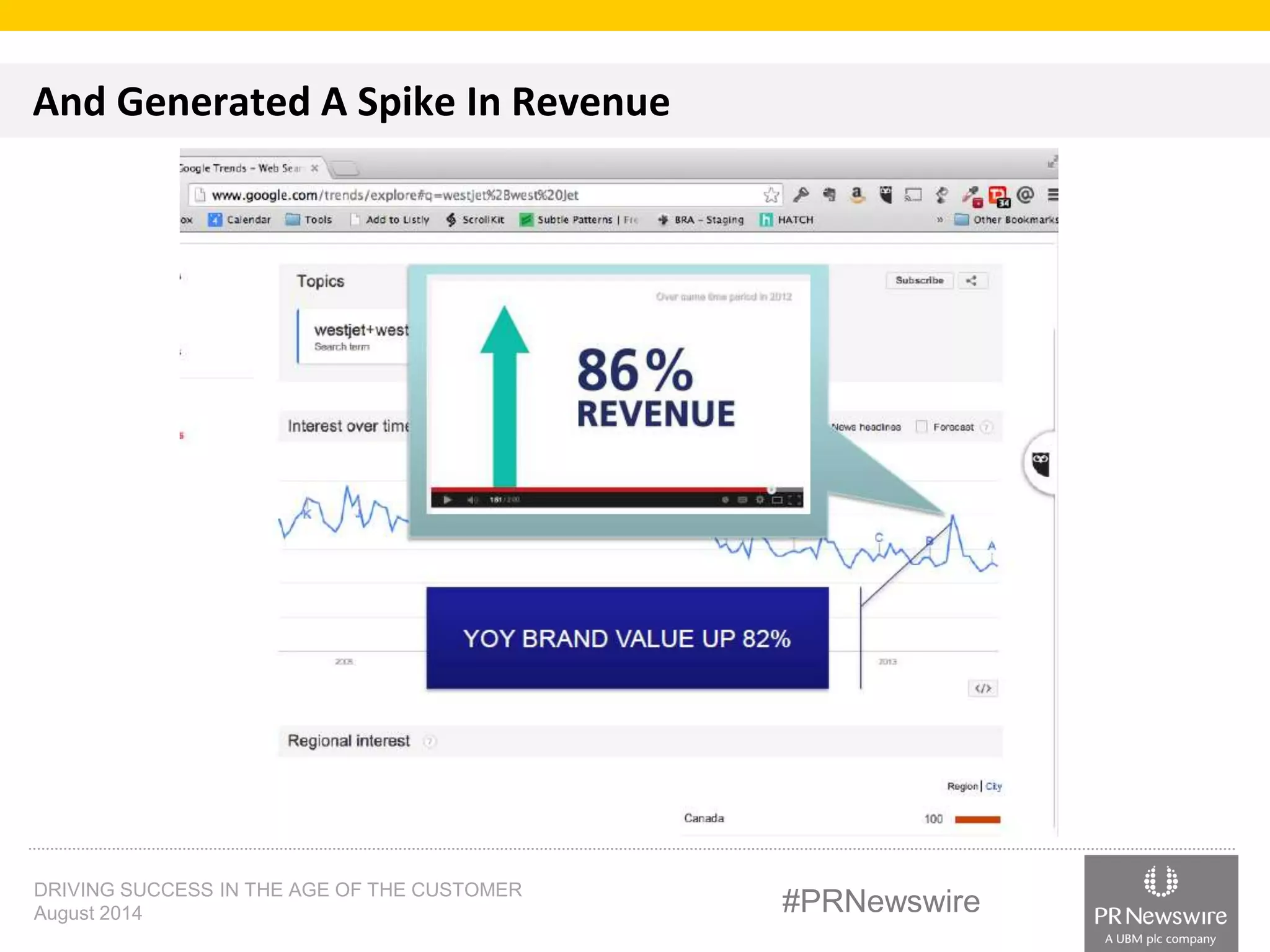 And Generated A Spike In Revenue 
DRIVING SUCCESS IN THE AGE OF THE CUSTOMER 
August 2014 #PRNewswire 
 
