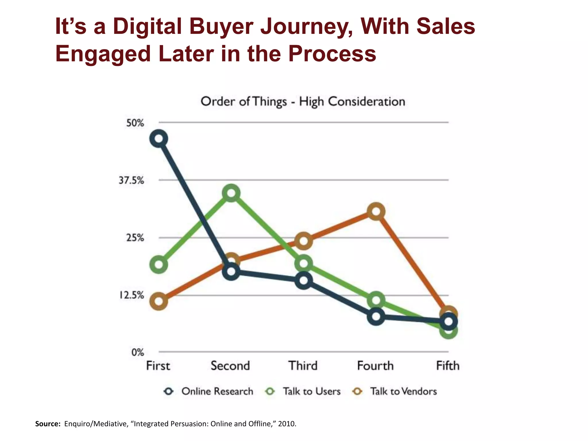 It’s a Digital Buyer Journey, With Sales 
Engaged Later in the Process 
Source: Enquiro/Mediative, “Integrated Persuasion: Online and Offline,” 2010. 
 