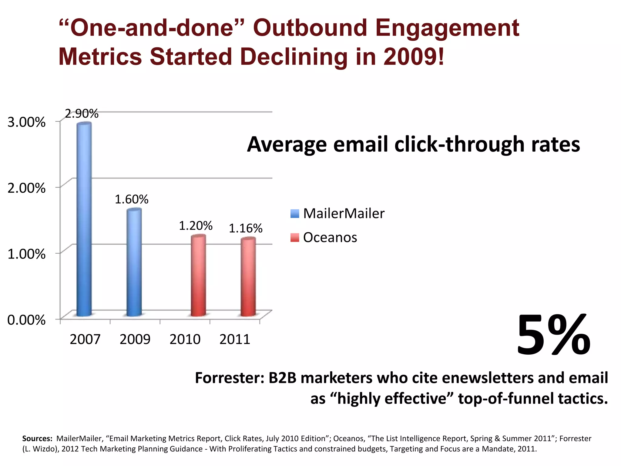 “One-and-done” Outbound Engagement 
Metrics Started Declining in 2009! 
Average email click-through rates 
3.00% 
2.00% 
1.00% 
0.00% 
2.90% 
1.60% 
1.20% 1.16% 
2007 2009 2010 2011 
MailerMailer 
Oceanos 
5% 
Forrester: B2B marketers who cite enewsletters and email 
as “highly effective” top-of-funnel tactics. 
Sources: MailerMailer, “Email Marketing Metrics Report, Click Rates, July 2010 Edition”; Oceanos, “The List Intelligence Report, Spring & Summer 2011”; Forrester 
(L. Wizdo), 2012 Tech Marketing Planning Guidance - With Proliferating Tactics and constrained budgets, Targeting and Focus are a Mandate, 2011. 
 