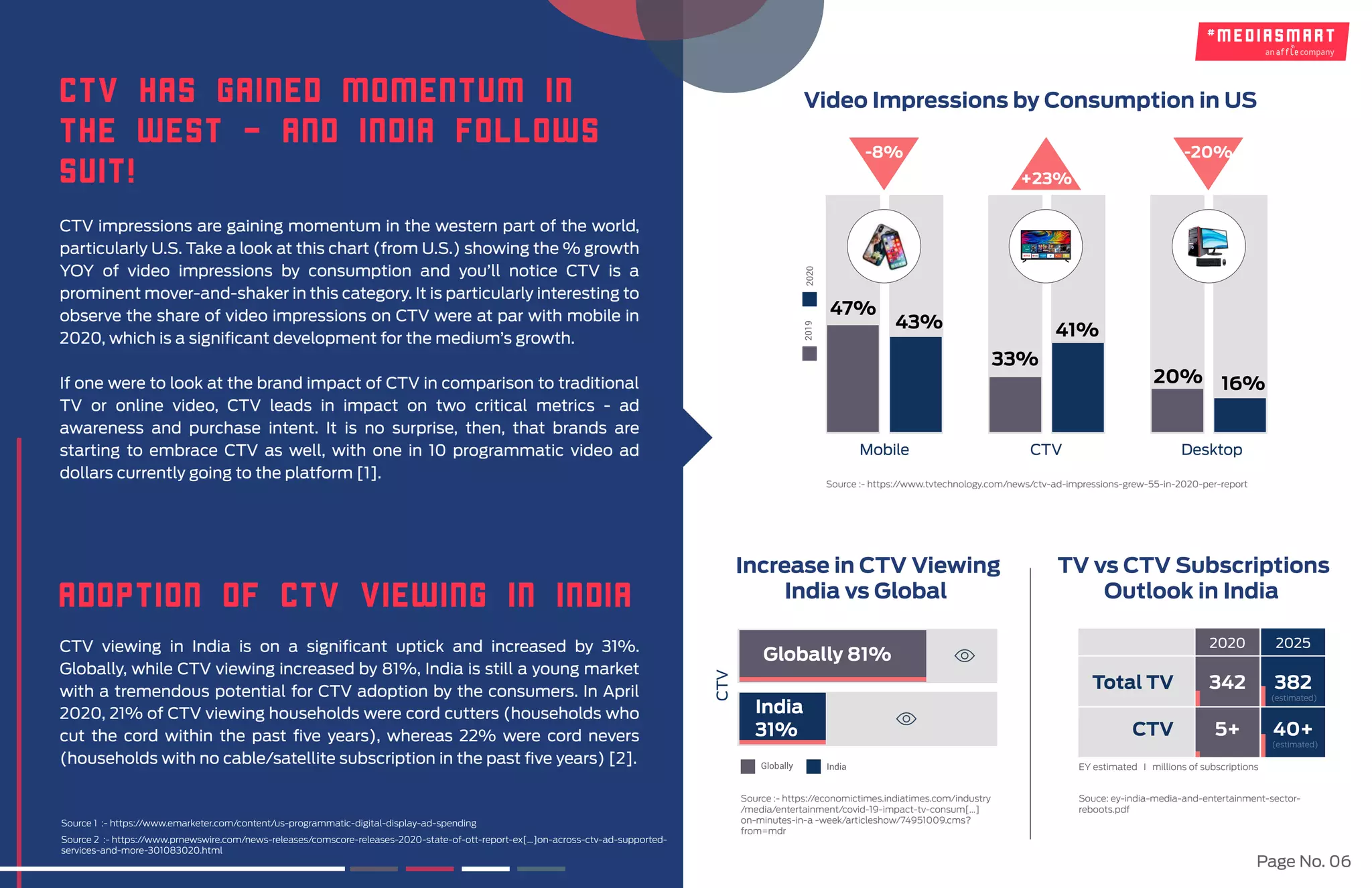 Mapping connected tv viewership: CTV India Report 2021 by mediasmart | PDF