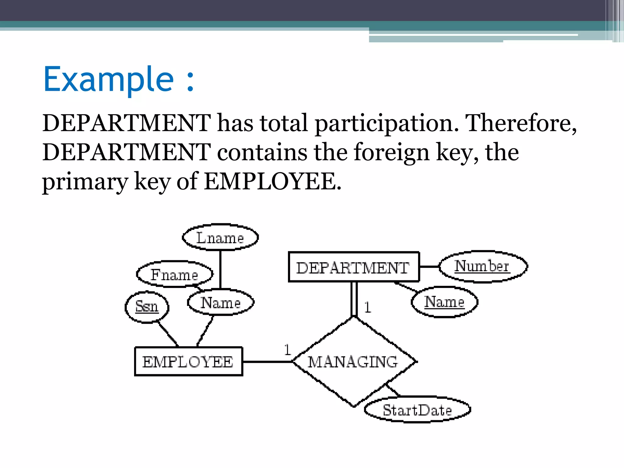 DEPARTMENT has total participation. Therefore,
DEPARTMENT contains the foreign key, the
primary key of EMPLOYEE.
Example :
 