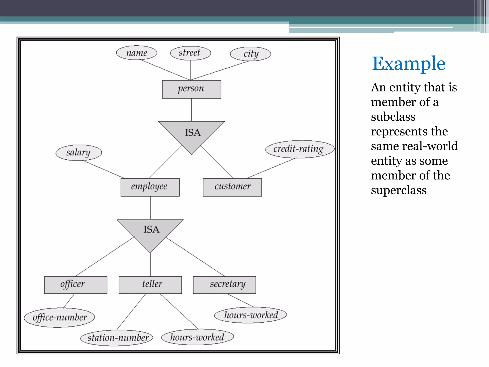 Example
An entity that is
member of a
subclass
represents the
same real-world
entity as some
member of the
superclass
 