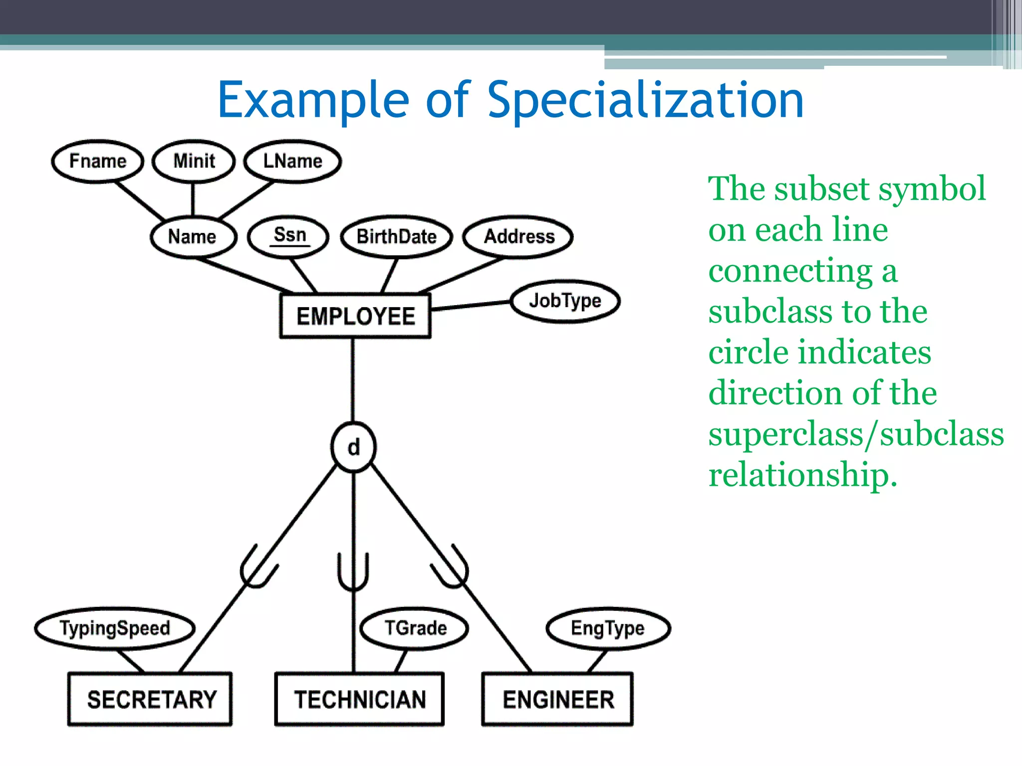 The subset symbol
on each line
connecting a
subclass to the
circle indicates
direction of the
superclass/subclass
relationship.
Example of Specialization
 