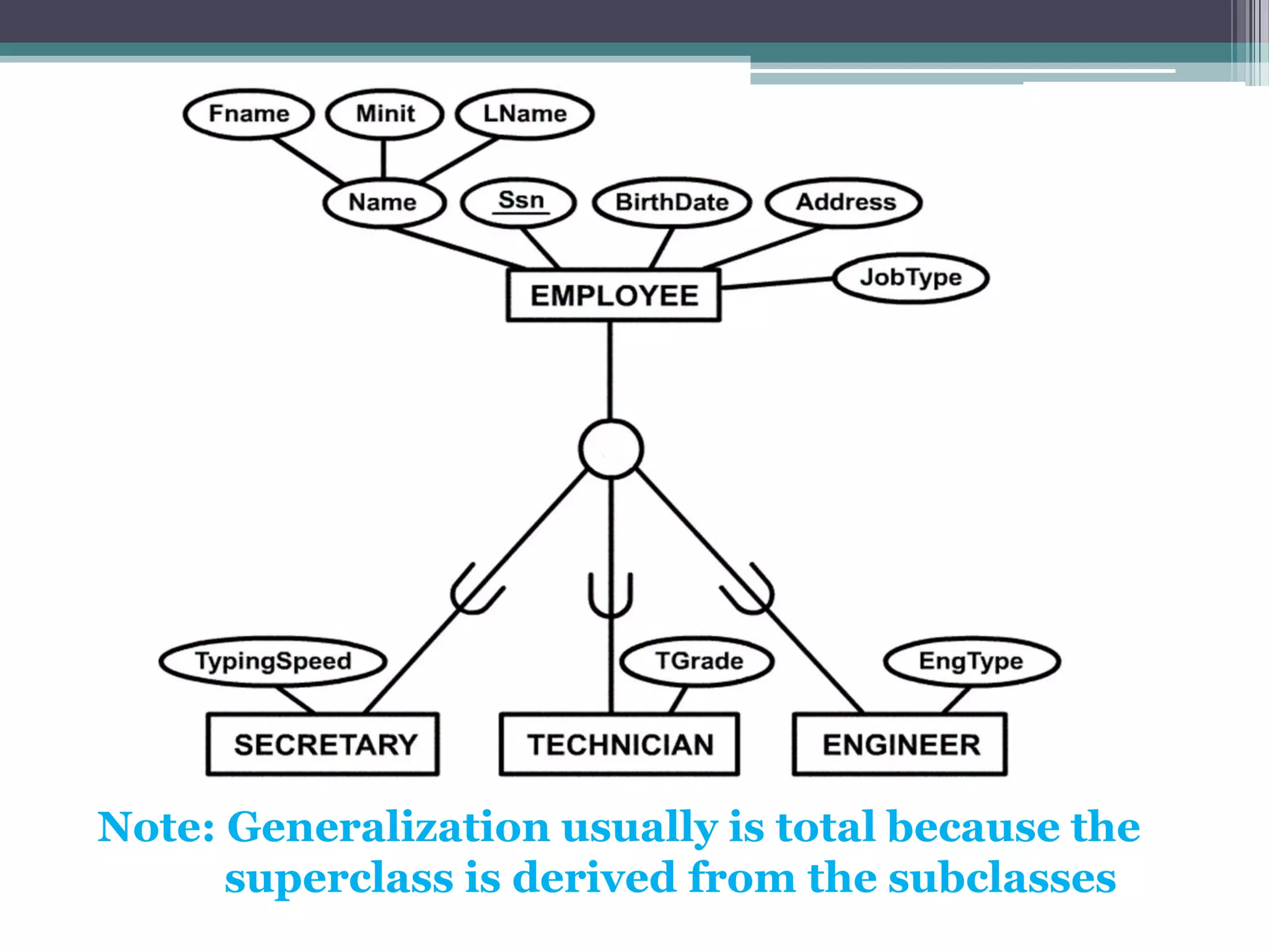 Note: Generalization usually is total because the
superclass is derived from the subclasses
 