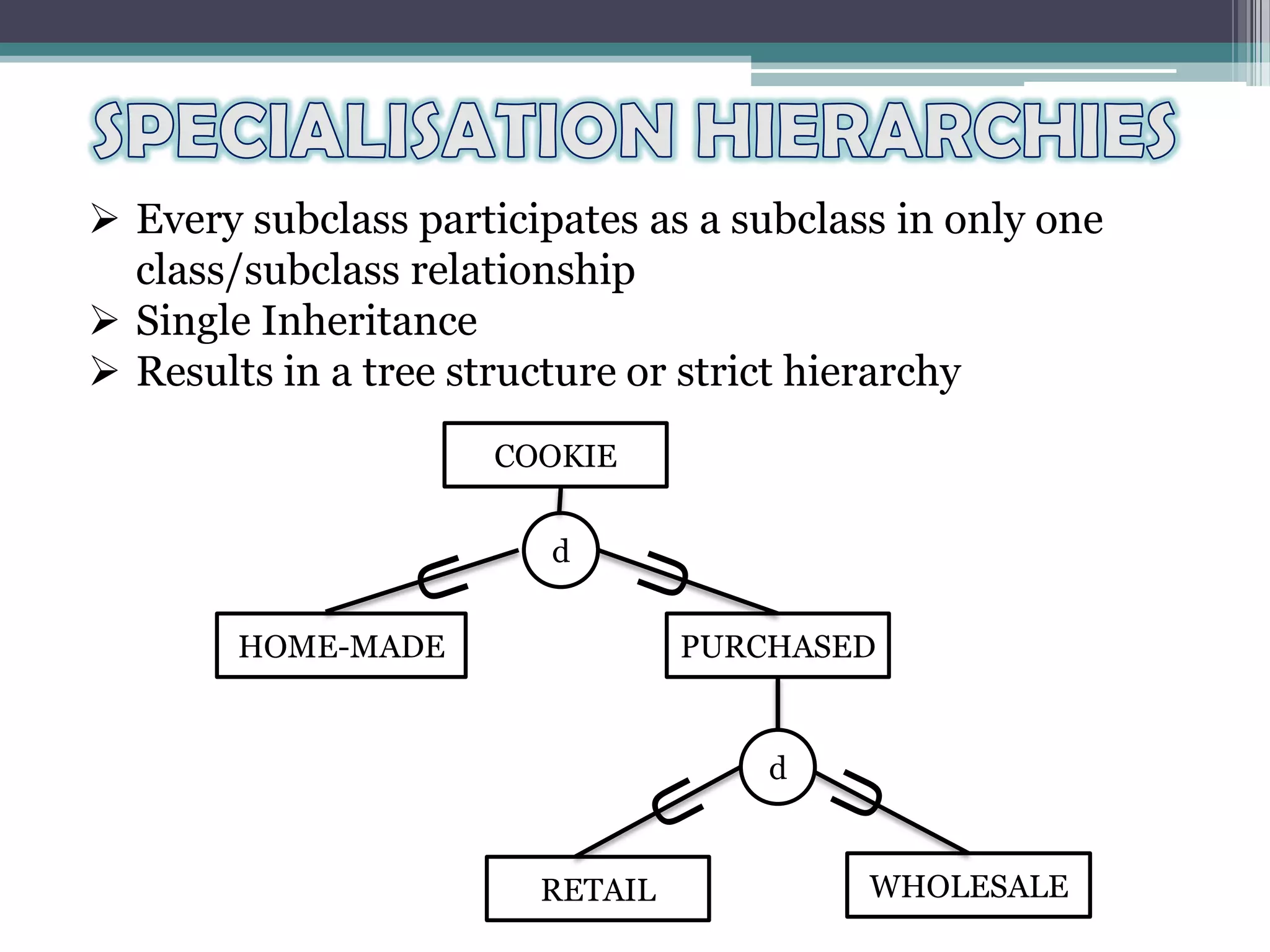  Every subclass participates as a subclass in only one
class/subclass relationship
 Single Inheritance
 Results in a tree structure or strict hierarchy
PURCHASED
d
WHOLESALERETAIL
COOKIE
HOME-MADE
d
 