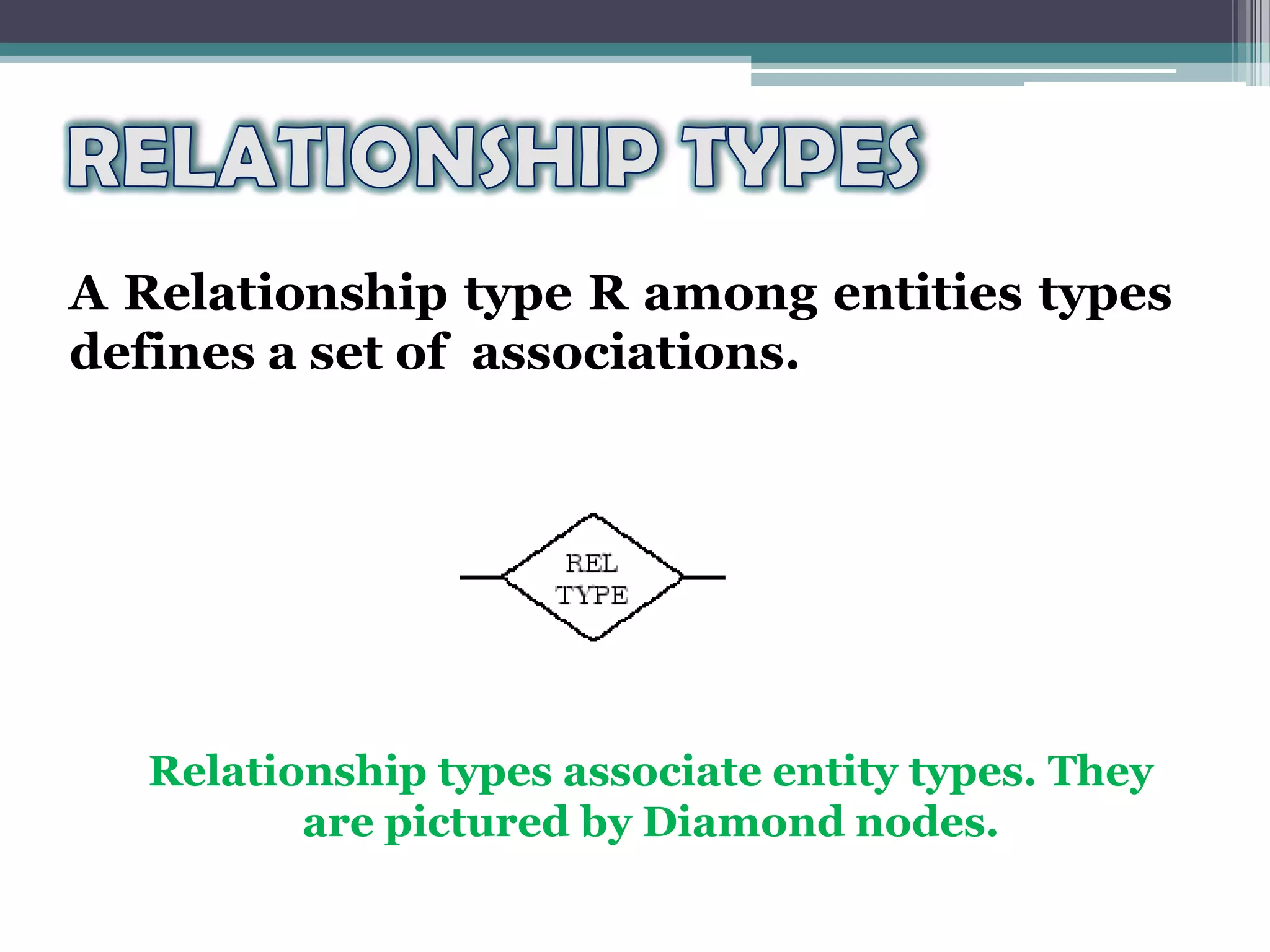 A Relationship type R among entities types
defines a set of associations.
Relationship types associate entity types. They
are pictured by Diamond nodes.
 