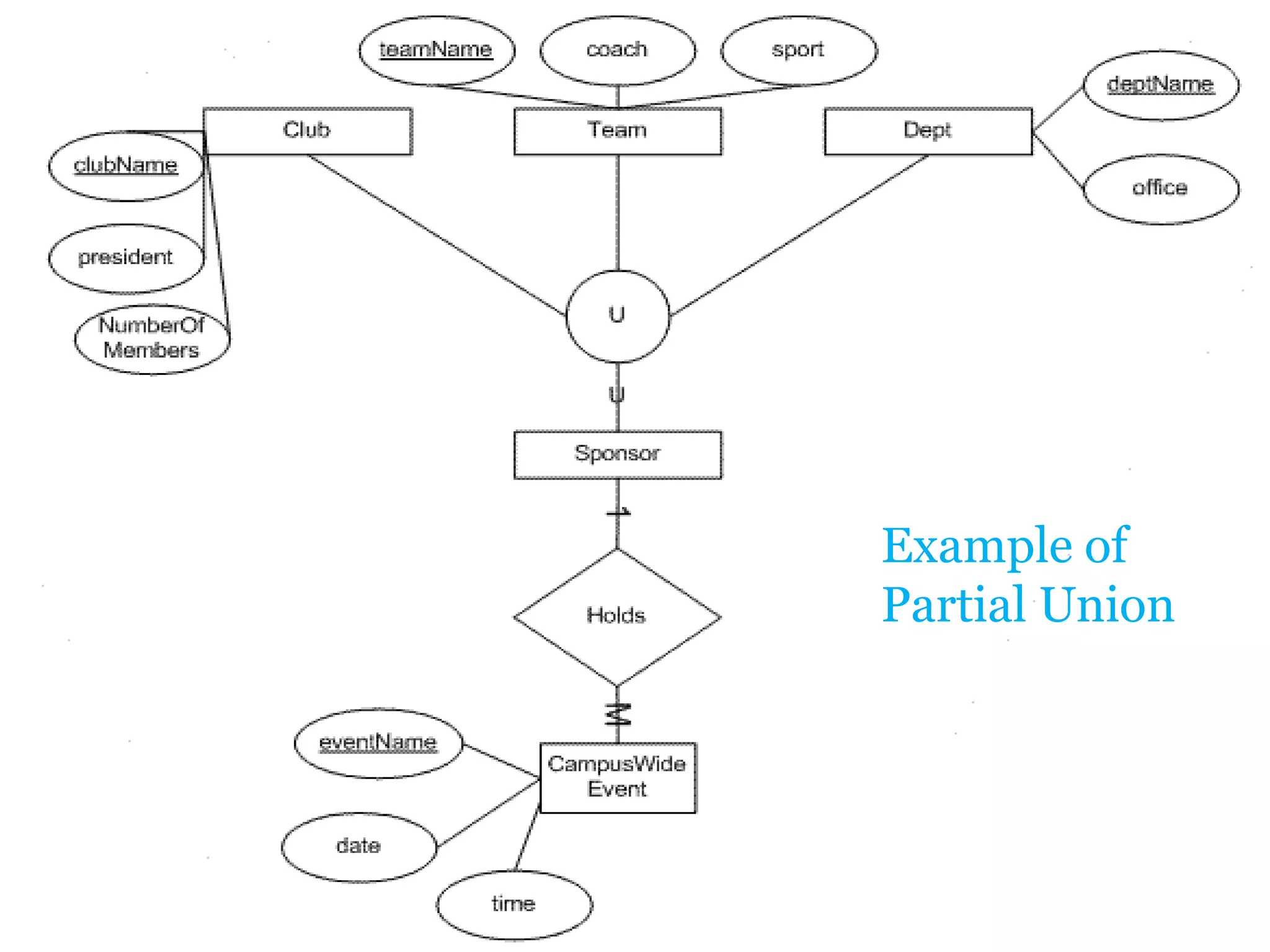 Example of
Partial Union
 