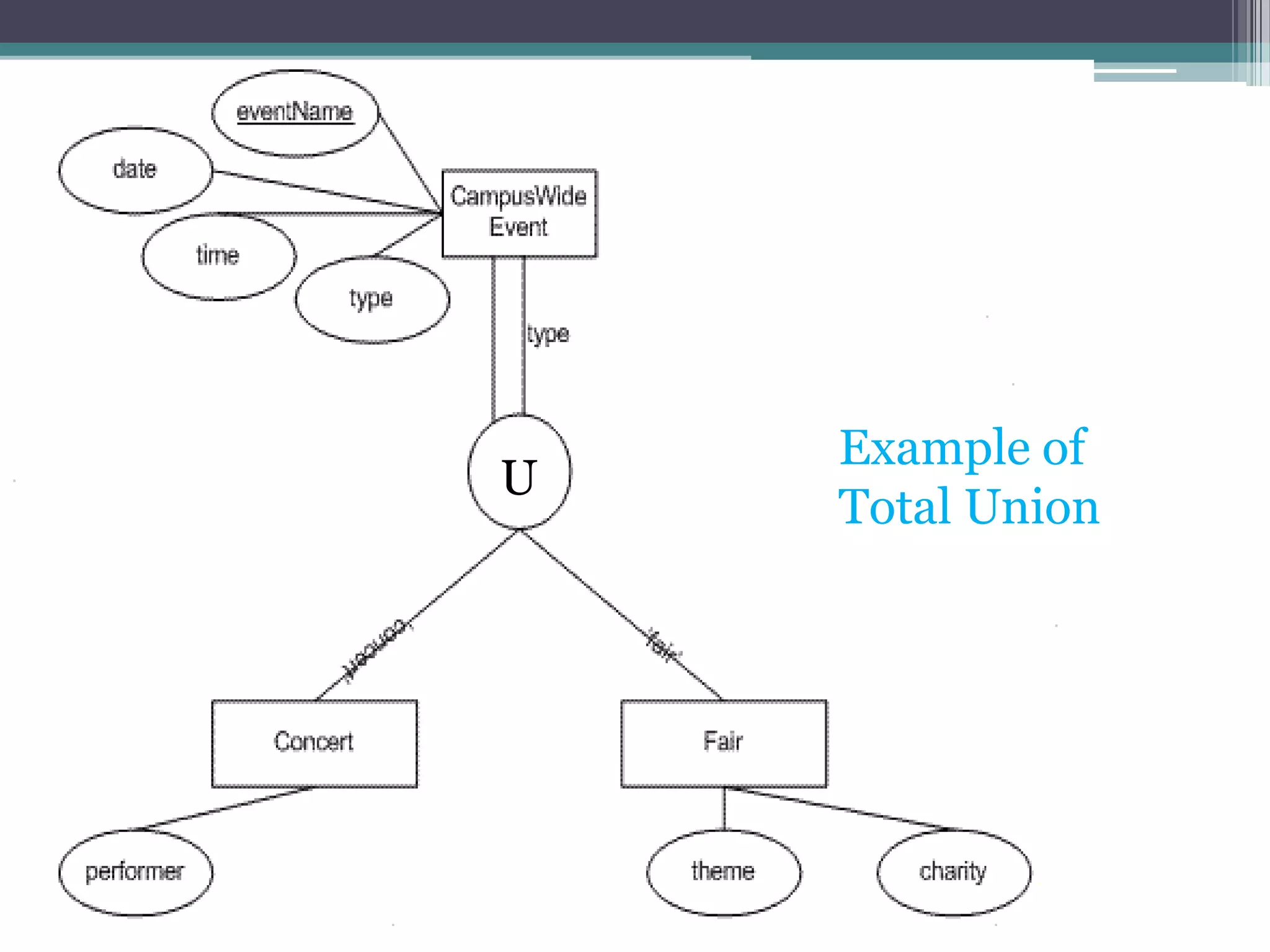 U
Example of
Total Union
 