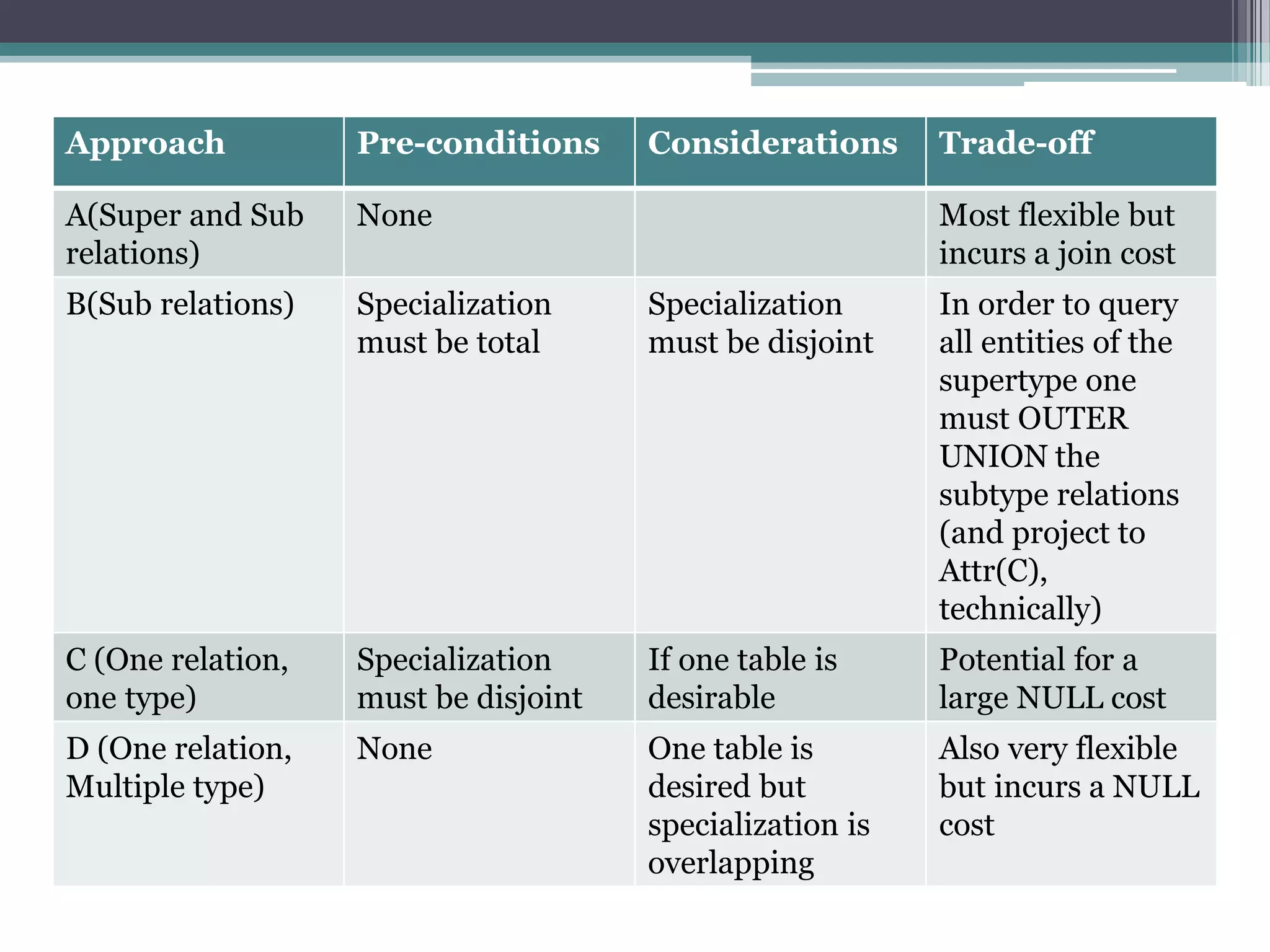 Approach Pre-conditions Considerations Trade-off
A(Super and Sub
relations)
None Most flexible but
incurs a join cost
B(Sub relations) Specialization
must be total
Specialization
must be disjoint
In order to query
all entities of the
supertype one
must OUTER
UNION the
subtype relations
(and project to
Attr(C),
technically)
C (One relation,
one type)
Specialization
must be disjoint
If one table is
desirable
Potential for a
large NULL cost
D (One relation,
Multiple type)
None One table is
desired but
specialization is
overlapping
Also very flexible
but incurs a NULL
cost
 