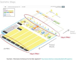 Isometric Maps
Paul Kahn, “Information Architecture for the Web: Applied IA“ http://www.slideshare.net/pauldavidkahn/04-appled-ia
 