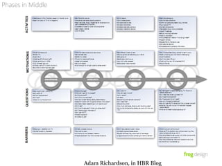 Phases in Middle
Adam Richardson, in HBR Blog
 