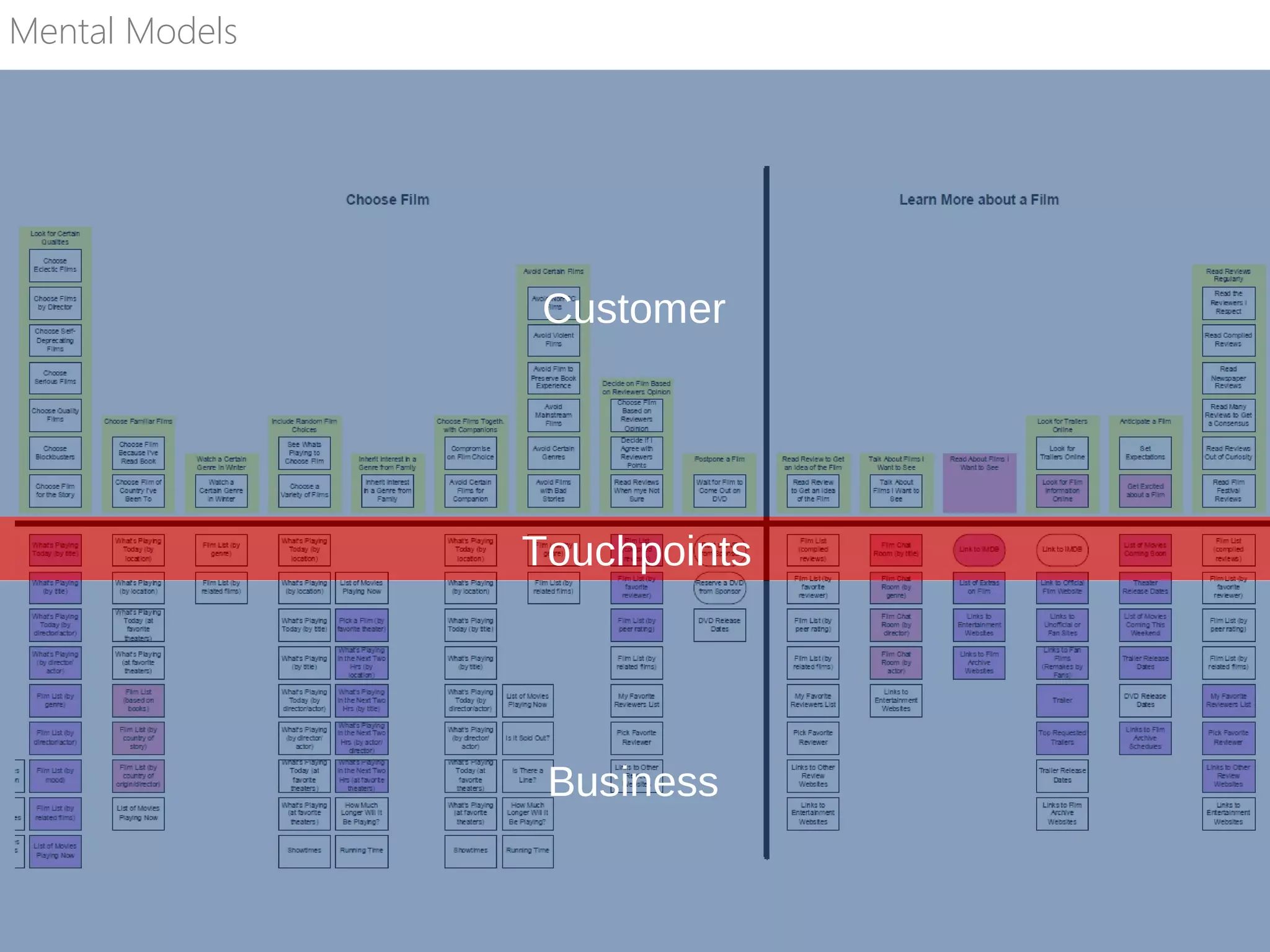 Mental Models
Customer
Business
Touchpoints
 