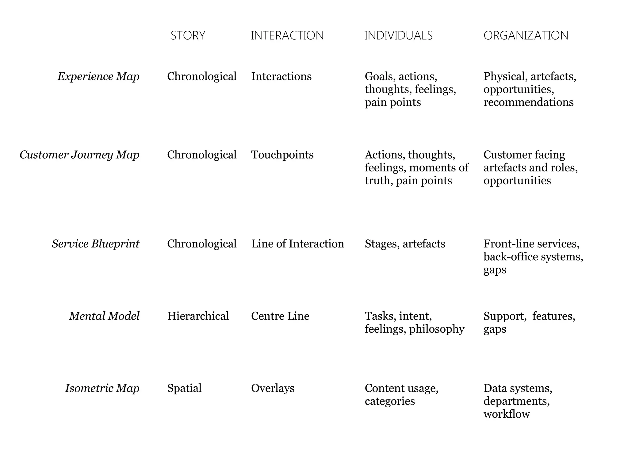 STORY INTERACTION INDIVIDUALS ORGANIZATION
Experience Map Chronological Interactions Goals, actions,
thoughts, feelings,
pain points
Physical, artefacts,
opportunities,
recommendations
Customer Journey Map Chronological Touchpoints Actions, thoughts,
feelings, moments of
truth, pain points
Customer facing
artefacts and roles,
opportunities
Service Blueprint Chronological Line of Interaction Stages, artefacts Front-line services,
back-office systems,
gaps
Mental Model Hierarchical Centre Line Tasks, intent,
feelings, philosophy
Support, features,
gaps
Isometric Map Spatial Overlays Content usage,
categories
Data systems,
departments,
workflow
 