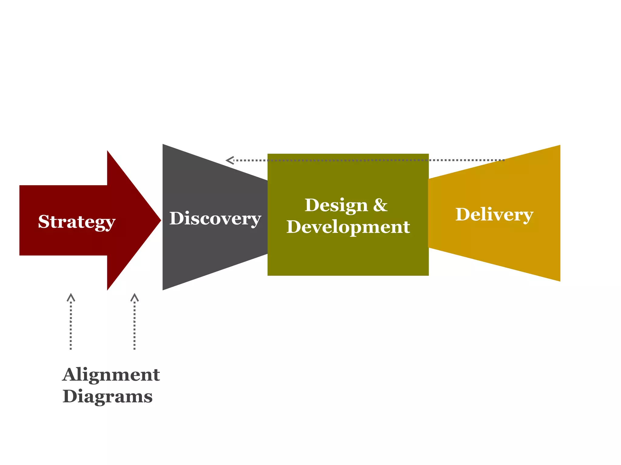 Design &
Development
DeliveryDiscoveryStrategy
Alignment
Diagrams
 