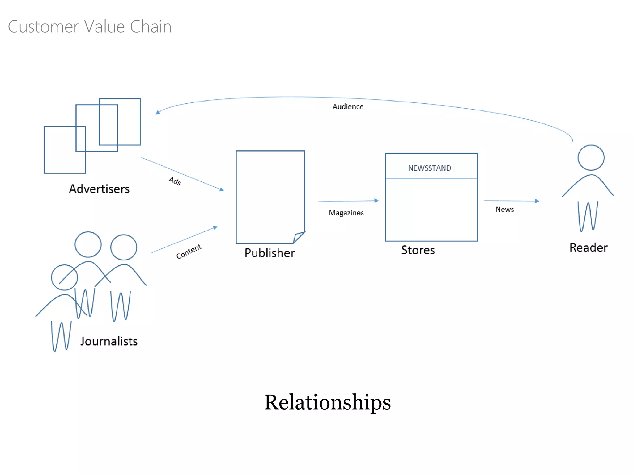 Customer Value Chain
Relationships
 