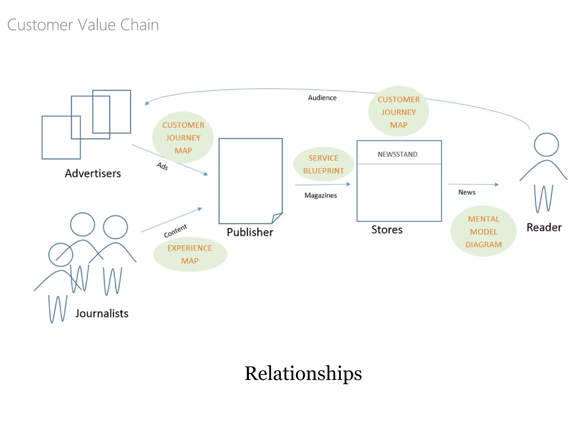 Customer Value Chain
Relationships
 