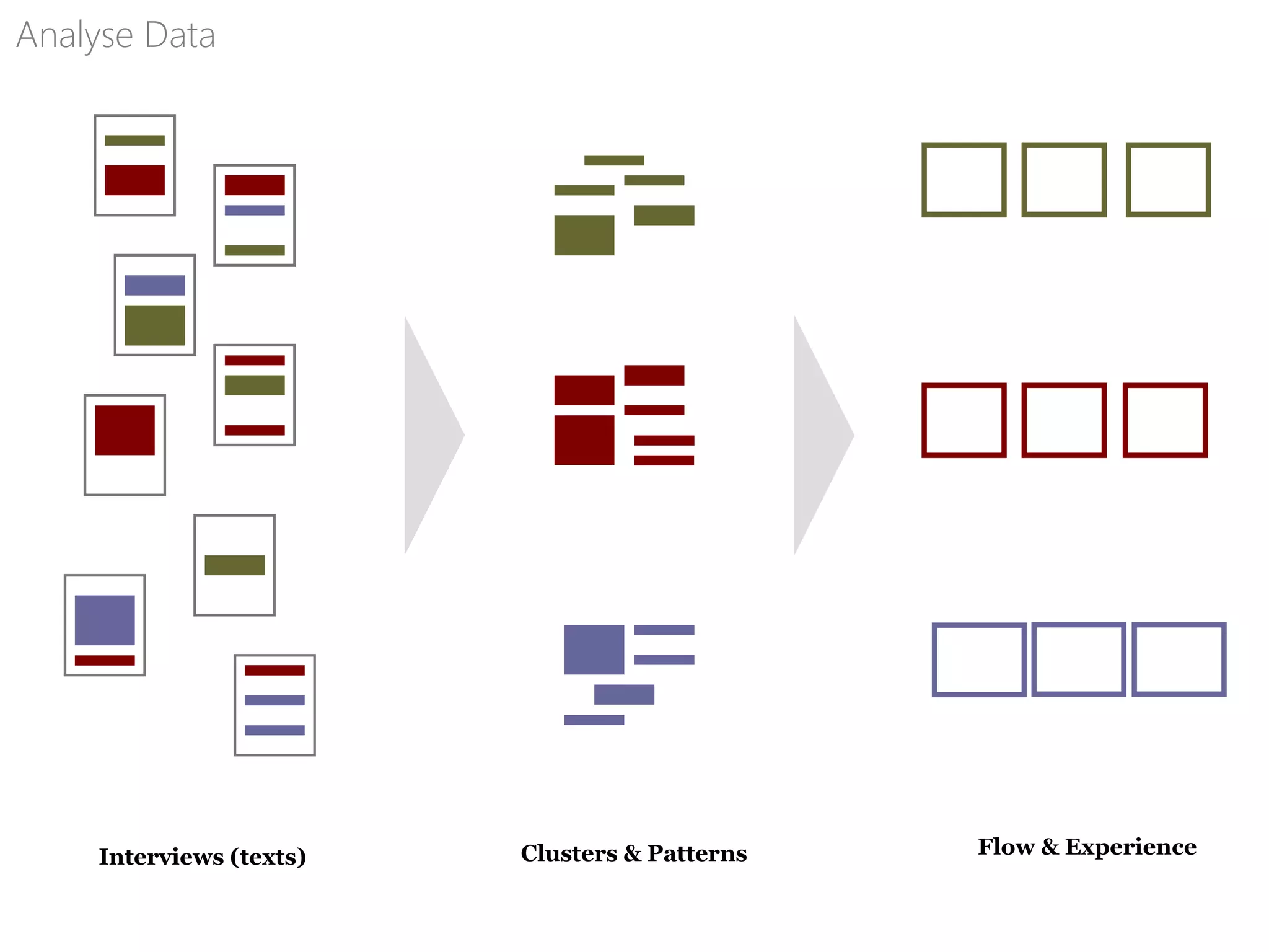 Analyse Data
Interviews (texts) Clusters & Patterns Flow & Experience
 