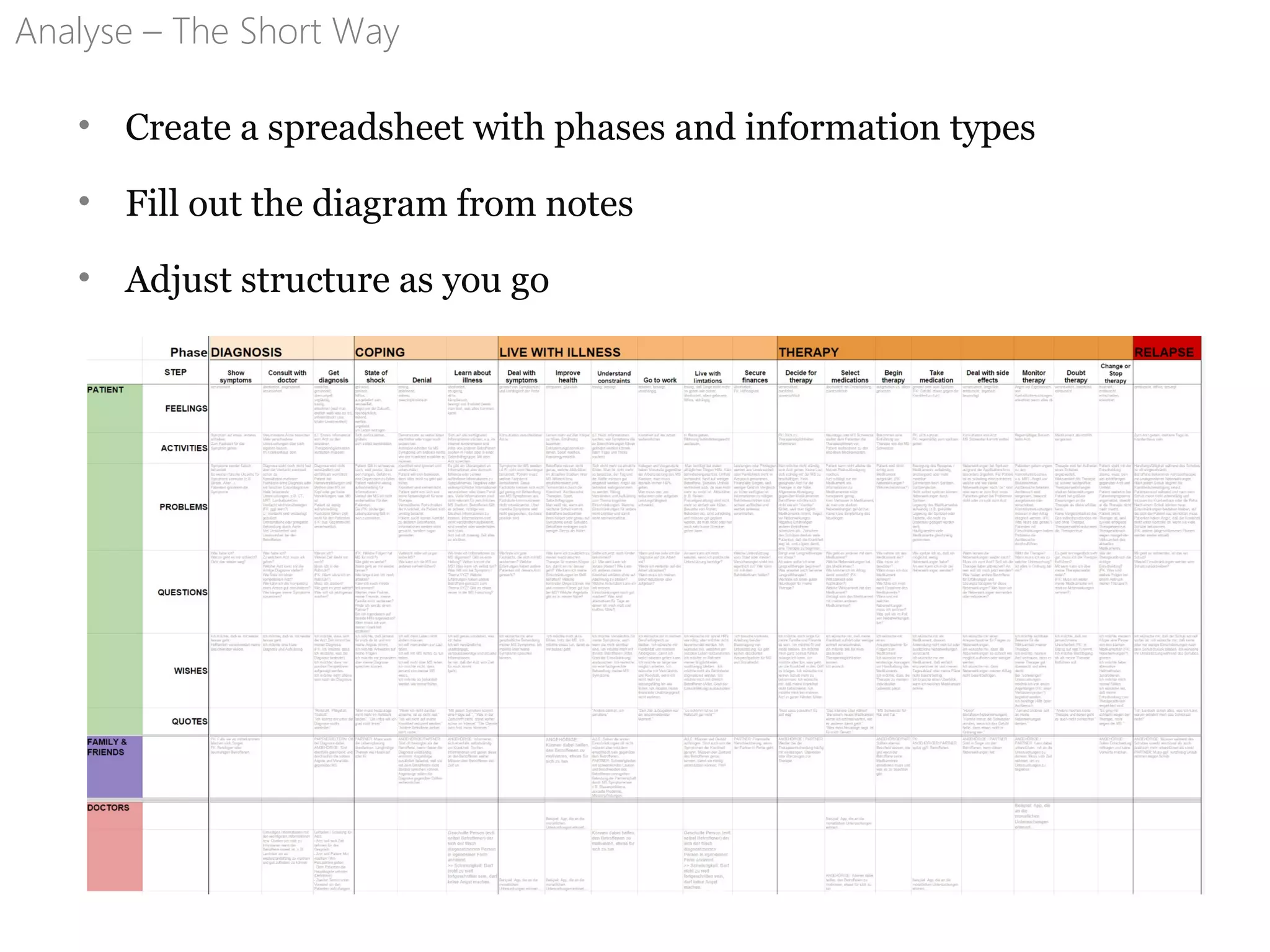 Analyse – The Short Way
• Create a spreadsheet with phases and information types
• Fill out the diagram from notes
• Adjust structure as you go
 