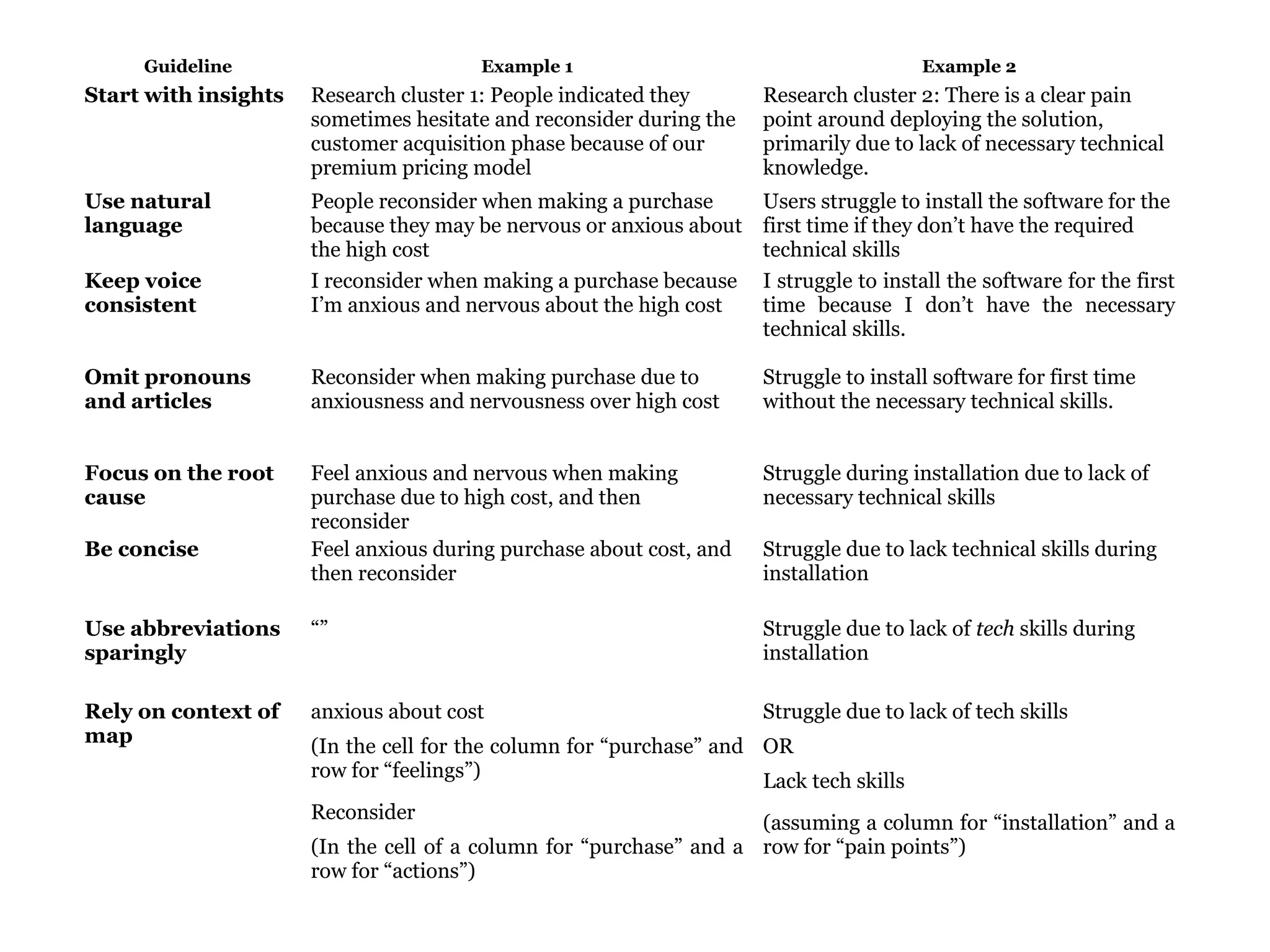 Guideline Example 1 Example 2
Start with insights Research cluster 1: People indicated they
sometimes hesitate and reconsider during the
customer acquisition phase because of our
premium pricing model
Research cluster 2: There is a clear pain
point around deploying the solution,
primarily due to lack of necessary technical
knowledge.
Use natural
language
People reconsider when making a purchase
because they may be nervous or anxious about
the high cost
Users struggle to install the software for the
first time if they don’t have the required
technical skills
Keep voice
consistent
I reconsider when making a purchase because
I’m anxious and nervous about the high cost
I struggle to install the software for the first
time because I don’t have the necessary
technical skills.
Omit pronouns
and articles
Reconsider when making purchase due to
anxiousness and nervousness over high cost
Struggle to install software for first time
without the necessary technical skills.
Focus on the root
cause
Feel anxious and nervous when making
purchase due to high cost, and then
reconsider
Struggle during installation due to lack of
necessary technical skills
Be concise Feel anxious during purchase about cost, and
then reconsider
Struggle due to lack technical skills during
installation
Use abbreviations
sparingly
“” Struggle due to lack of tech skills during
installation
Rely on context of
map
anxious about cost
(In the cell for the column for “purchase” and
row for “feelings”)
Reconsider
(In the cell of a column for “purchase” and a
row for “actions”)
Struggle due to lack of tech skills
OR
Lack tech skills
(assuming a column for “installation” and a
row for “pain points”)
 