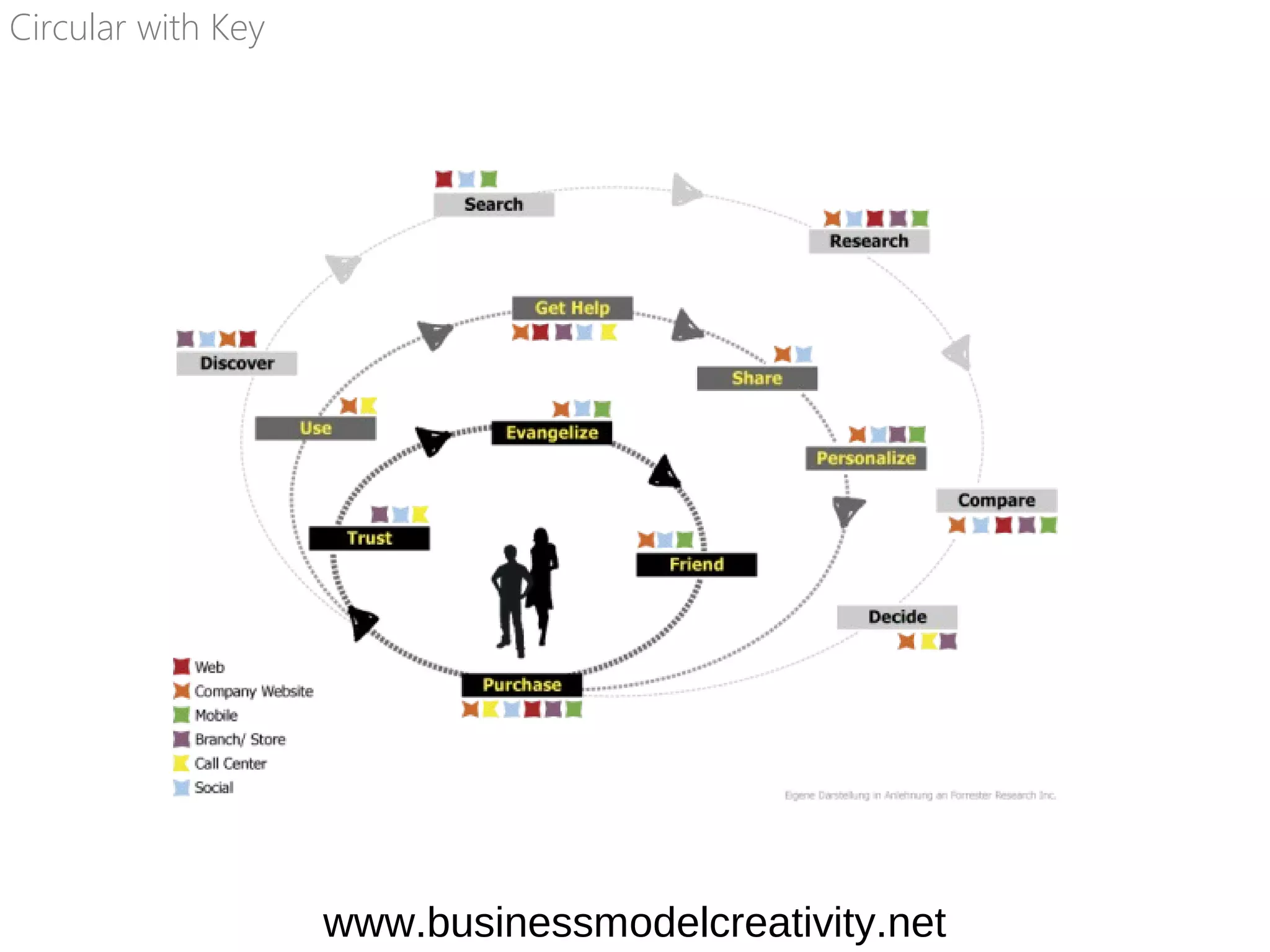 Circular with Key
www.businessmodelcreativity.net
 