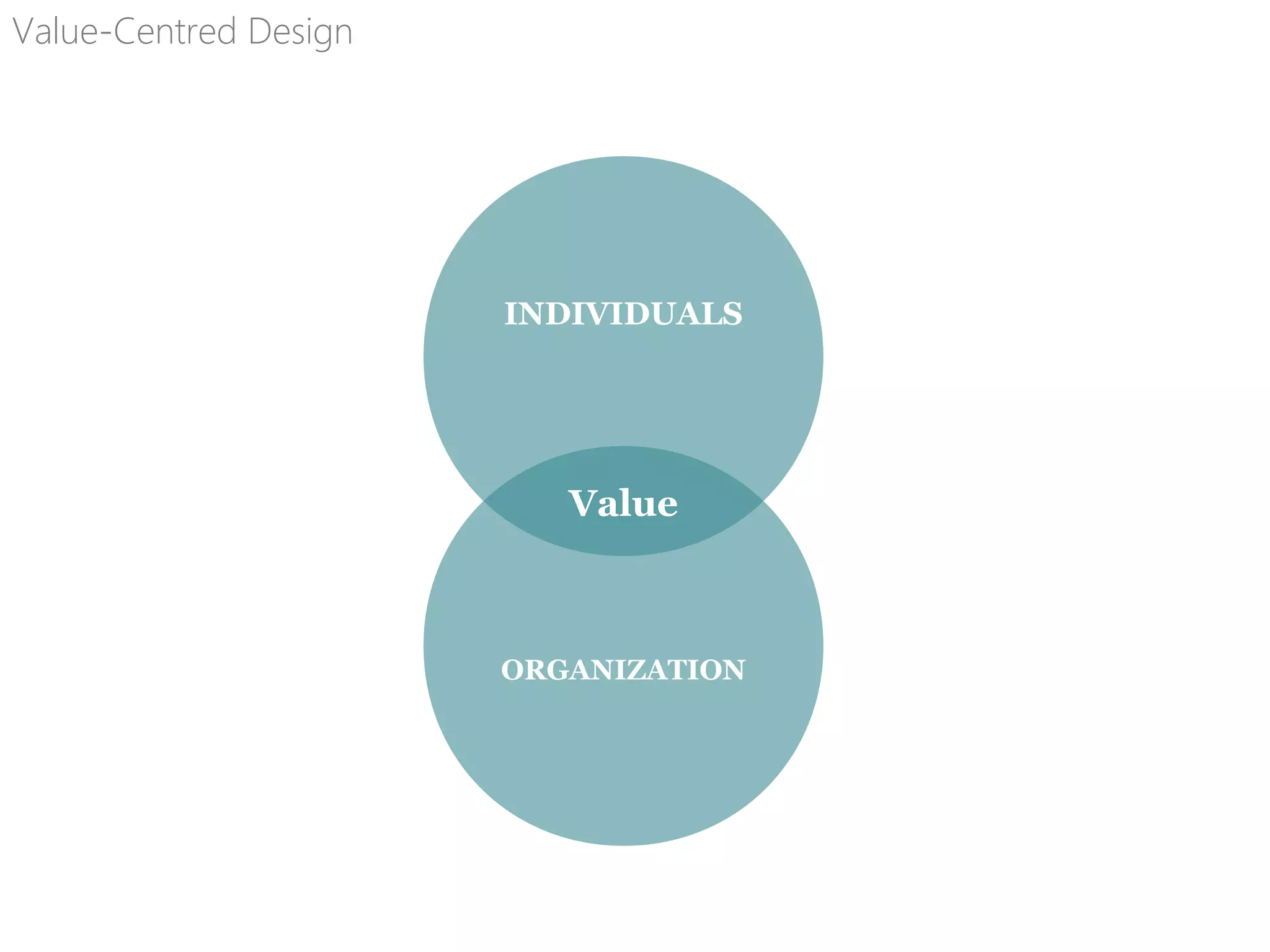 INDIVIDUALS
ORGANIZATION
Value
Value-Centred Design
 