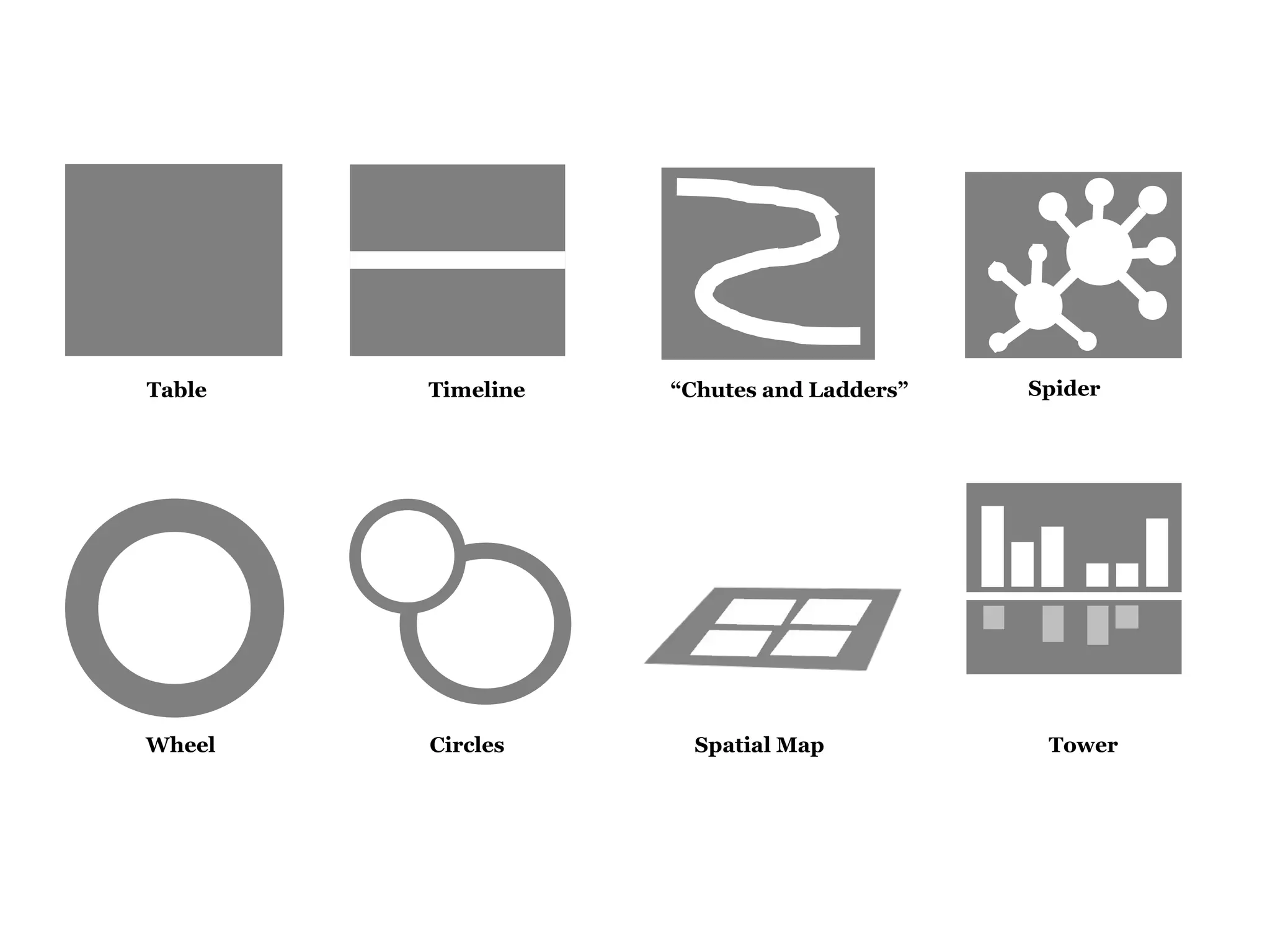 Table
Wheel
Timeline “Chutes and Ladders” Spider
Circles Spatial Map Tower
 