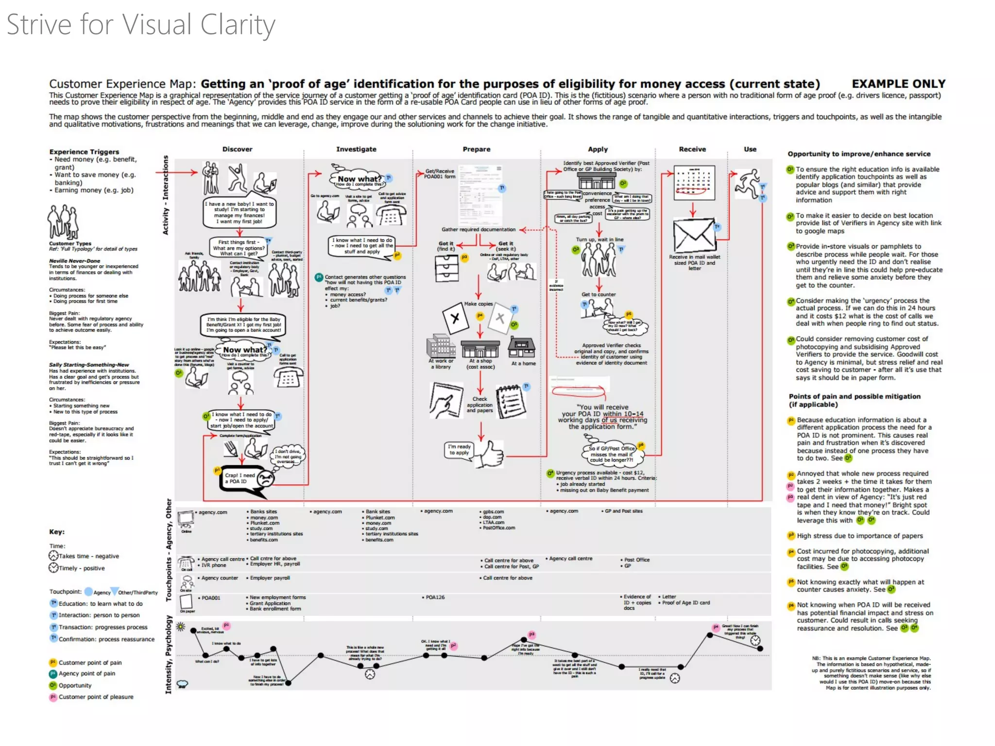 Strive for Visual Clarity
 