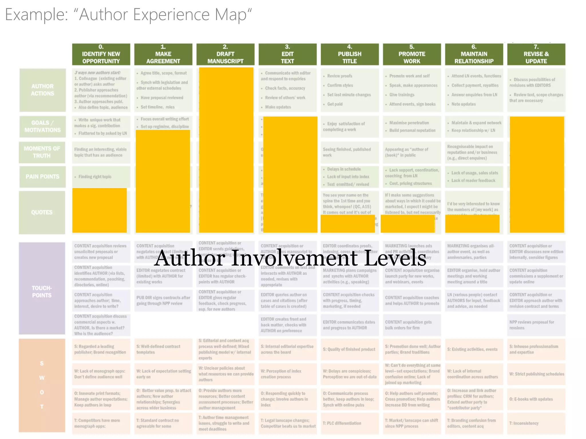 Author Involvement Levels
Example: “Author Experience Map“
 