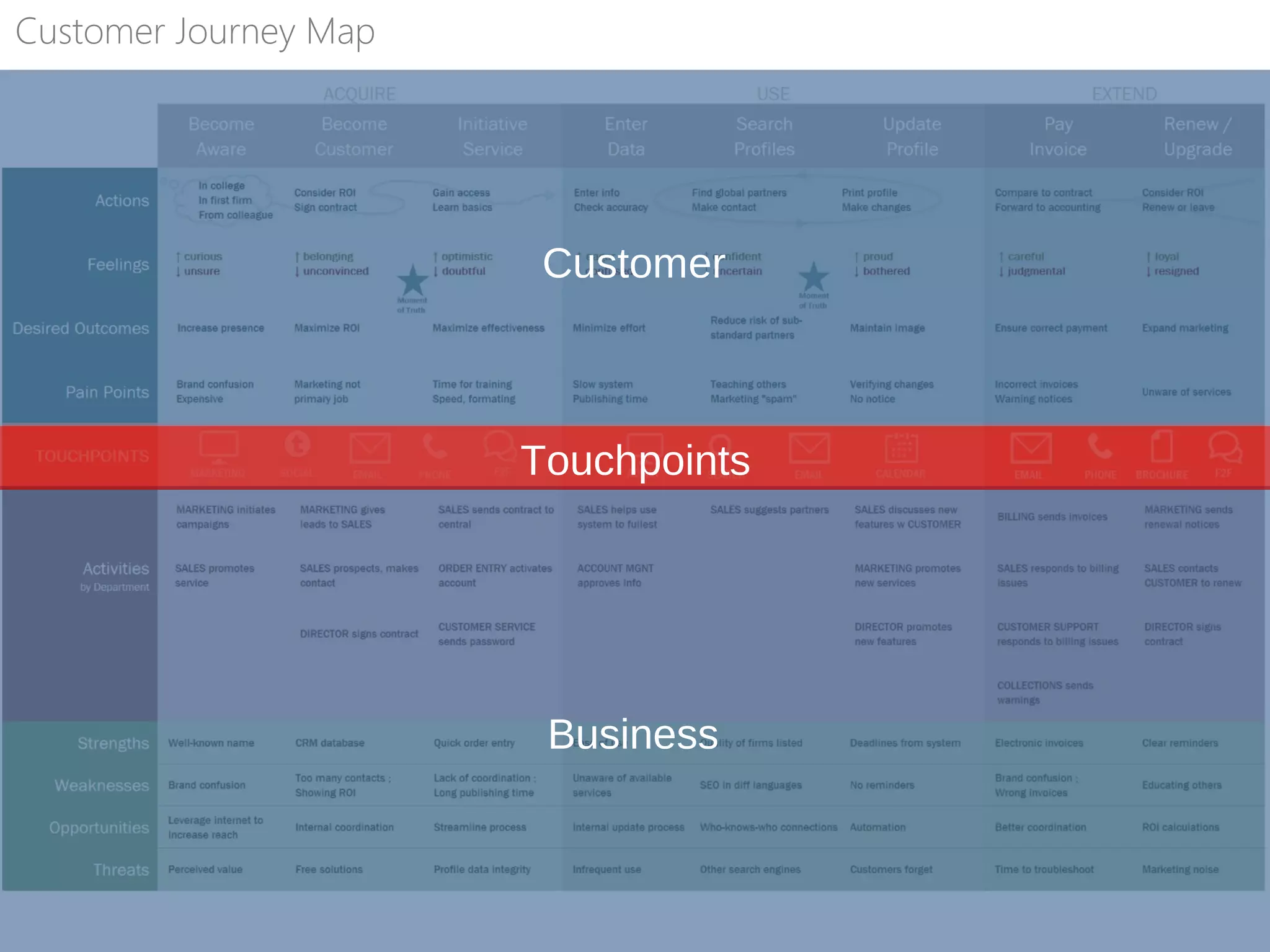 Customer
Business
Touchpoints
Customer Journey Map
 