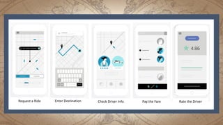 Rate the DriverRequest a Ride Enter Destination Check Driver Info Pay the Fare
 