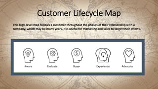 Customer Lifecycle Map
This high-level map follows a customer throughout the phases of their relationship with a
company, which may be many years. It is useful for marketing and sales to target their efforts.
Aware AdvocateEvaluate ExperienceBuyer
 