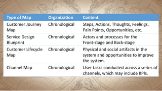 Type of Map Organization Content
Customer Journey
Map
Chronological Steps, Actions, Thoughts, Feelings,
Pain Points, Opportunities, etc.
Service Design
Blueprint
Chronological Actors and processes for the
Front-stage and Back-stage
Customer Lifecycle
Map
Chronological Physical and social artifacts in the
system and opportunities to improve
the system.
Channel Map Chronological User tasks conducted across a series of
channels, which may include KPIs.
 