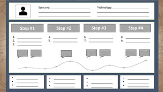 Scenario: __________________________
__________________________________
__________________________________
Technology:________________________
__________________________________
__________________________________
1. ________________
2. ________________
3. ________________
4. ________________
5. ________________
6. ________________
7. ________________
8. ________________
9. ________________
• ______________
• ______________
• ______________
• ______________
• ______________
• ______________
• ______________
• ______________
• ______________
• ______________
• ______________
• ______________
Step #1 Step #2 Step #3 Step #4
 
