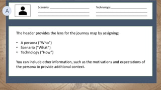 Scenario: __________________________
__________________________________
__________________________________
Technology:________________________
__________________________________
__________________________________
A
The header provides the lens for the journey map by assigning:
• A persona (“Who”)
• Scenario (“What”)
• Technology (“How”)
You can include other information, such as the motivations and expectations of
the persona to provide additional context.
 