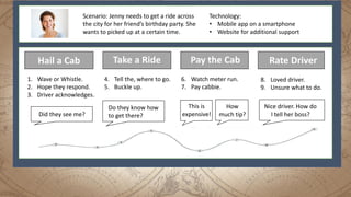 Scenario: Jenny needs to get a ride across
the city for her friend’s birthday party. She
wants to picked up at a certain time.
Technology:
• Mobile app on a smartphone
• Website for additional support
1. Wave or Whistle.
2. Hope they respond.
3. Driver acknowledges.
4. Tell the, where to go.
5. Buckle up.
6. Watch meter run.
7. Pay cabbie.
8. Loved driver.
9. Unsure what to do.
Hail a Cab Take a Ride Pay the Cab Rate Driver
Did they see me?
Do they know how
to get there?
This is
expensive!
How
much tip?
Nice driver. How do
I tell her boss?
 