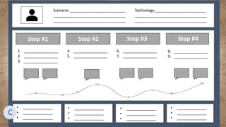 Scenario: __________________________
__________________________________
__________________________________
Technology:________________________
__________________________________
__________________________________
1. ________________
2. ________________
3. ________________
4. ________________
5. ________________
6. ________________
7. ________________
8. ________________
9. ________________
• ______________
• ______________
• ______________
• ______________
• ______________
• ______________
• ______________
• ______________
• ______________
• ______________
• ______________
• ______________
Step #1 Step #2 Step #3 Step #4
C
 