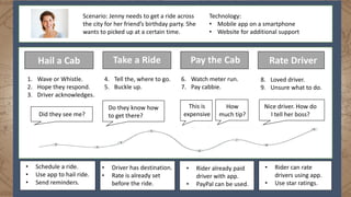 Scenario: Jenny needs to get a ride across
the city for her friend’s birthday party. She
wants to picked up at a certain time.
Technology:
• Mobile app on a smartphone
• Website for additional support
1. Wave or Whistle.
2. Hope they respond.
3. Driver acknowledges.
4. Tell the, where to go.
5. Buckle up.
6. Watch meter run.
7. Pay cabbie.
8. Loved driver.
9. Unsure what to do.
Hail a Cab Take a Ride Pay the Cab Rate Driver
Did they see me?
Do they know how
to get there?
This is
expensive
How
much tip?
Nice driver. How do
I tell her boss?
• Driver has destination.
• Rate is already set
before the ride.
• Schedule a ride.
• Use app to hail ride.
• Send reminders.
• Rider already paid
driver with app.
• PayPal can be used.
• Rider can rate
drivers using app.
• Use star ratings.
 