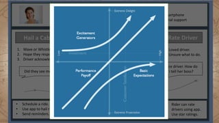 Scenario: Jenny needs to get a ride across
the city for her friend’s birthday party. She
wants to picked up at a certain time.
Technology:
• Mobile app on a smartphone
• Website for additional support
1. Wave or Whistle.
2. Hope they respond.
3. Driver acknowledges.
4. Tell the, where to go.
5. Buckle up.
6. Watch meter run.
7. Pay cabbie.
8. Loved driver.
9. Unsure what to do.
Hail a Cab Take a Ride Pay the Cab Rate Driver
Did they see me?
Do they know how
to get there?
This is
expensive
How
much tip?
Nice driver. How do
I tell her boss?
• Driver has destination.
• Rate is already set
before the ride.
• Schedule a ride.
• Use app to hail ride.
• Send reminders.
• Rider already paid
driver with app.
• PayPal can be used.
• Rider can rate
drivers using app.
• Use star ratings.
 