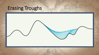Erasing Troughs
 