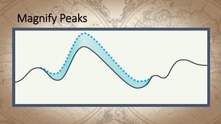 Magnify Peaks
 