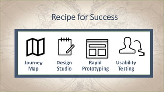 Recipe for Success
Journey
Map
Design
Studio
Rapid
Prototyping
Usability
Testing
 