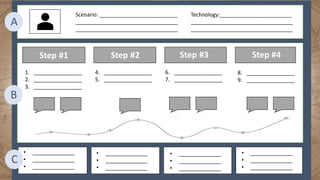 Scenario: __________________________
__________________________________
__________________________________
Technology:________________________
__________________________________
__________________________________
1. ________________
2. ________________
3. ________________
4. ________________
5. ________________
6. ________________
7. ________________
8. ________________
9. ________________
• ______________
• ______________
• ______________
• ______________
• ______________
• ______________
• ______________
• ______________
• ______________
• ______________
• ______________
• ______________
Step #1 Step #2 Step #3 Step #4
A
B
C
 